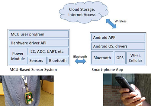 IoT embedded sensor systems