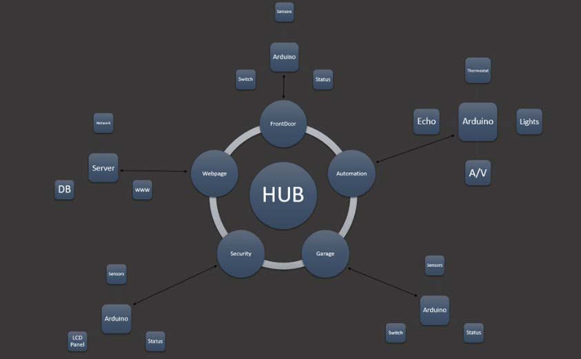 A hub surounded by a circle of 5 nodes with each connecting to a cluster of smaller nodes