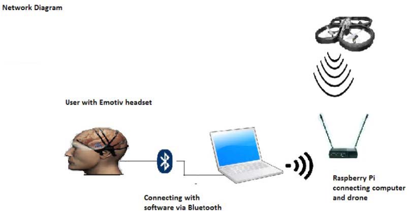 Human brain, laptop, a drone