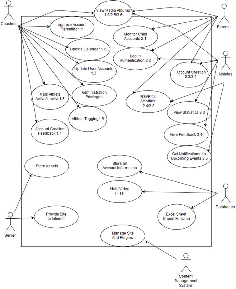 Cloud diagram showing different functions and connections