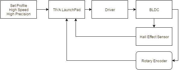 System block diagram with set profile and two feedbacks