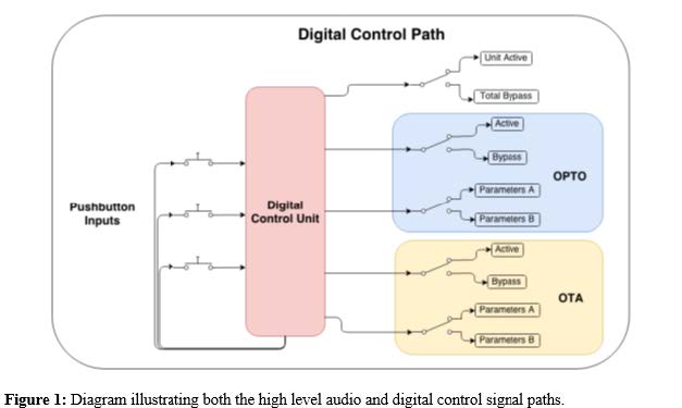Diagram illustrating digital control signal path