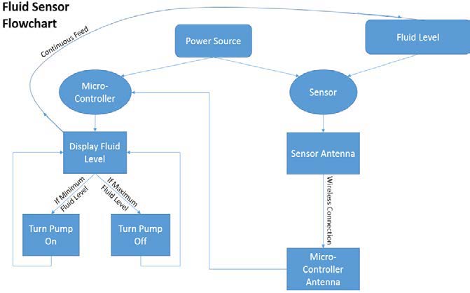 Flowchart of the fluid sensor