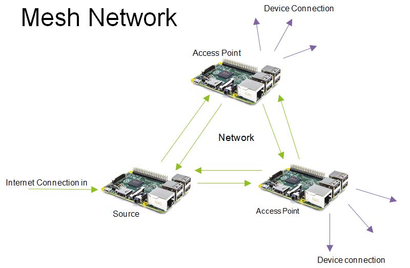 Illustration of 1 source and 2 access points interconnected and to the internet and devices