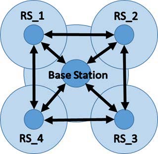 Illustration of base station with 4 RSs