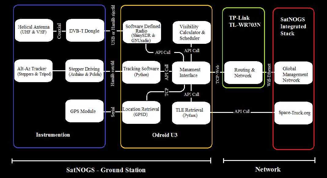 Block diagram of the SatNOGS ground station and the network