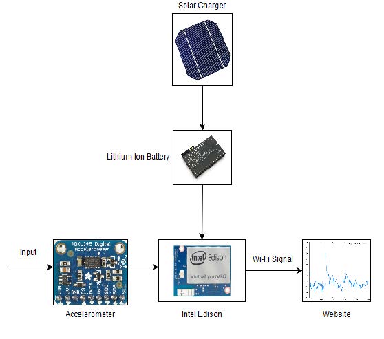 A flowchart with images and a graph