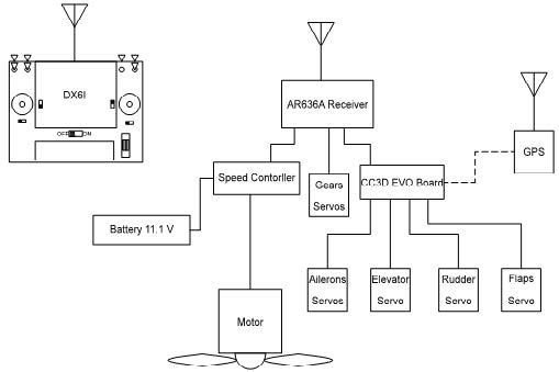 Block diagram of onboard and offboard system