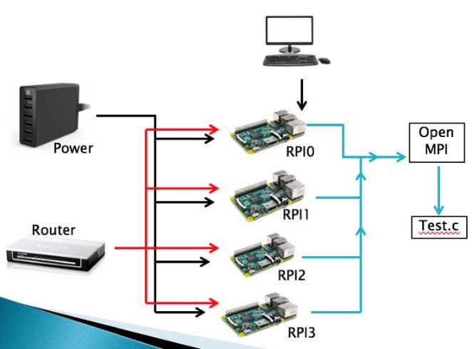 Flowchart showing power and router to RPIs, to Open MPI
