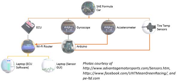 System flowchart with images of circuits and a SAE Formula car
