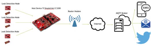 Flowchart: detection nodes, host device, router/modem, internet, broker, sms/social media/email