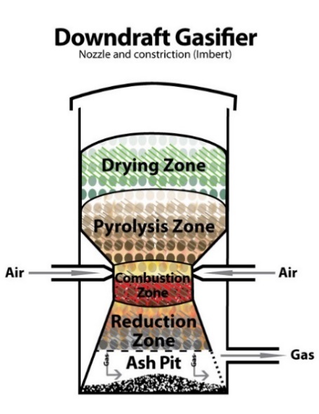 Drawing of the downdraft gasifier