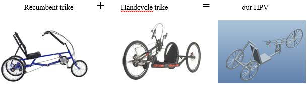 Recumbent trike, handcycle trike and the project HPV