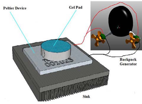 Illustration of the Peltier device on a sink connected with backpack generator