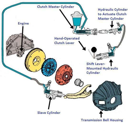 Mechanical diagram of the clutch system