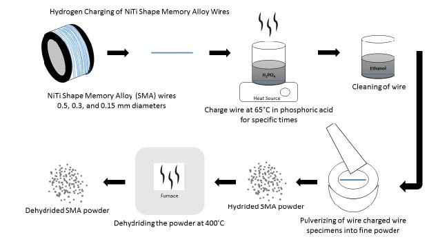 Illustration of hydrogen chargin of NiTi shape memory alloy wires