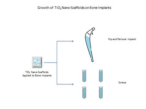 Illustration of growth of TiO2 nano-scaffolds on bone implants