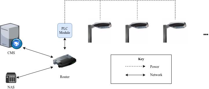 System diagram showing Router connecter to NAS, CMS and PLC module with multiple street lights