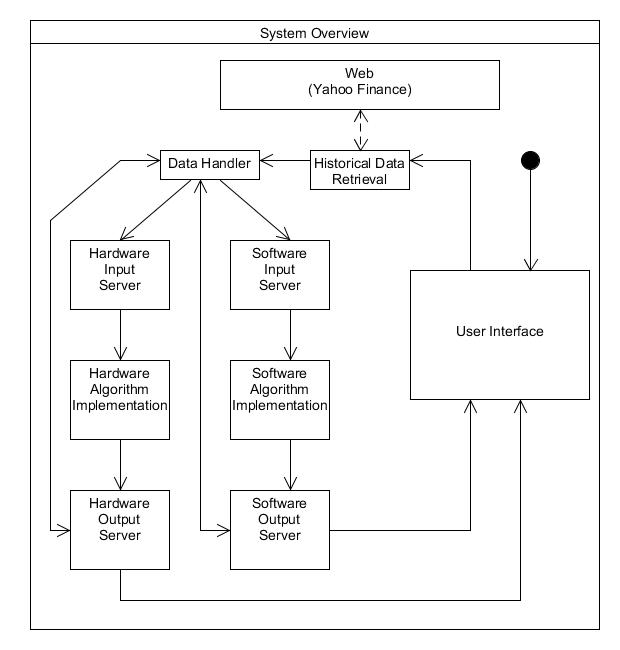 System flowchart