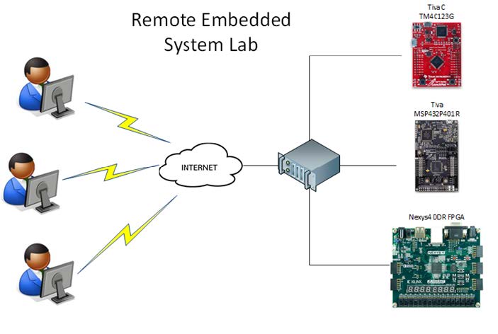 System diagram showing Tiva and Nexys4 boards connected to computer then internet then people
