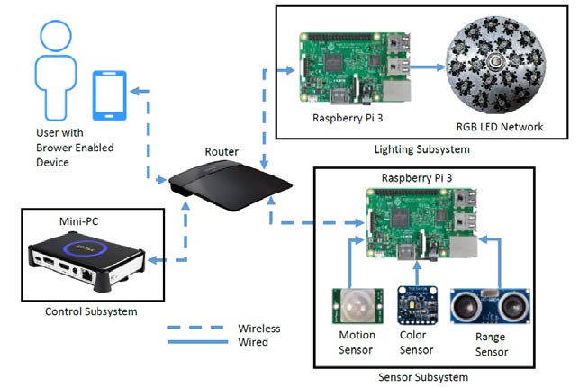 System block diagram showing images of router, mini pc, raspberry Pi3, sensors etc.