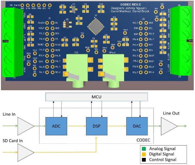 Board and block diagram of the system