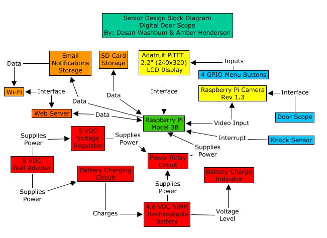 Block diagram of the system