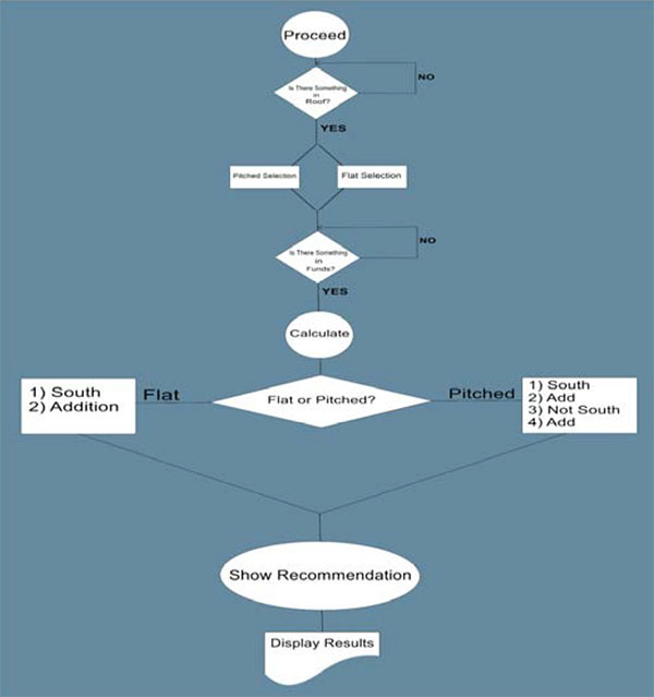 Flowchart of the system