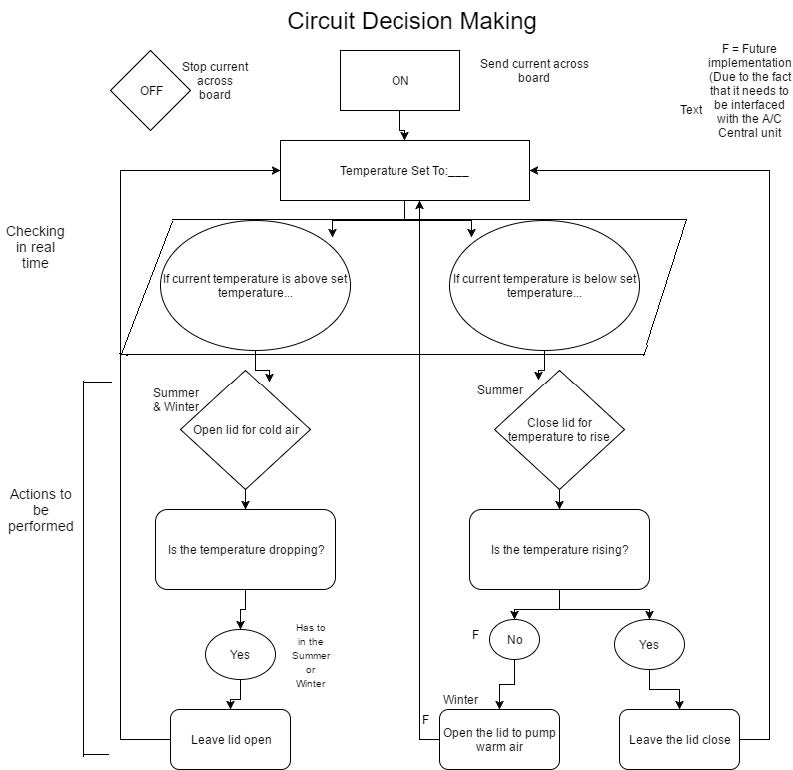 Flowchart of circuit decision makine