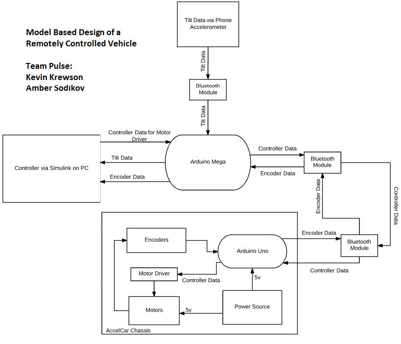 Block diagram of the system