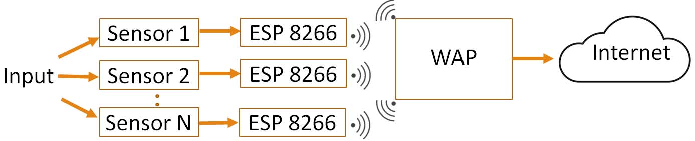 Block diagram showing input to sensors to ESP 8266s to WAP then internet
