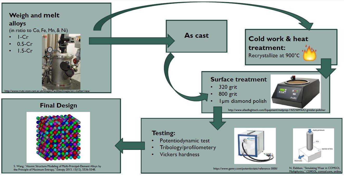 Workflow of the process from weigh and melt alloys to the final design
