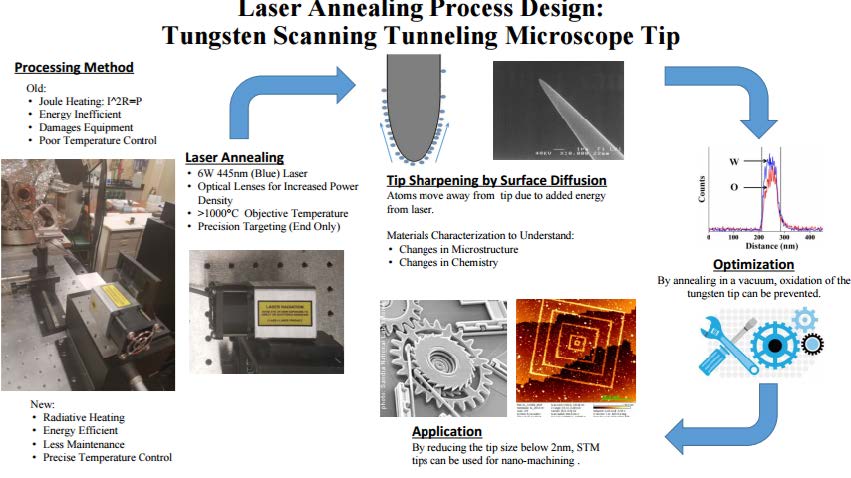 Flowchart of laser annealing process design