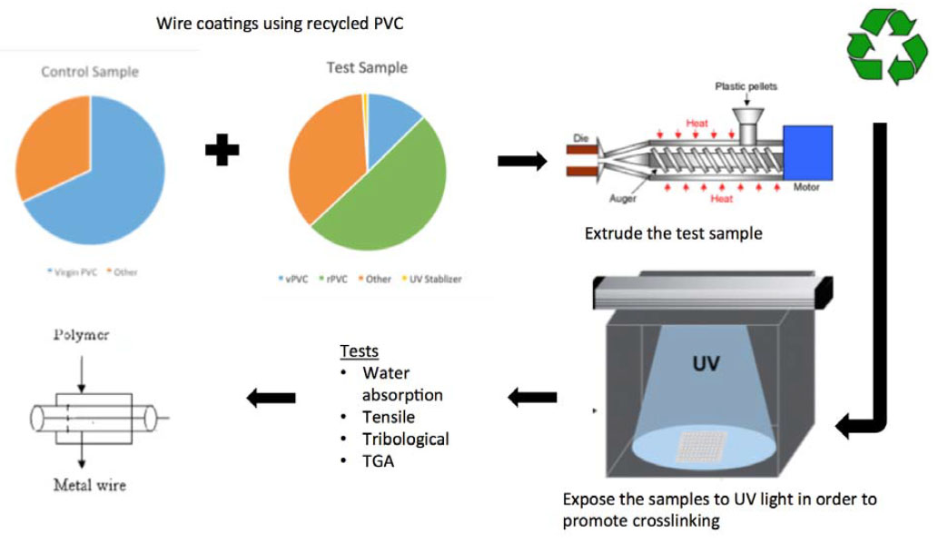 Workflow of wire coating using recycled PVC