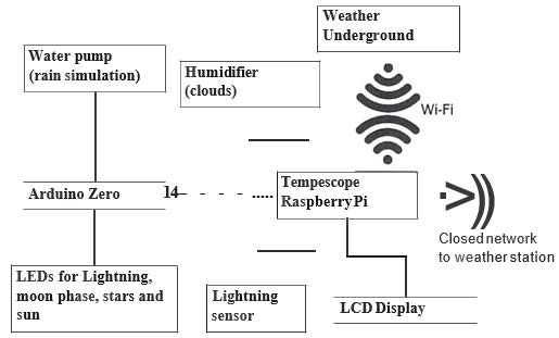 Block diagram of the system