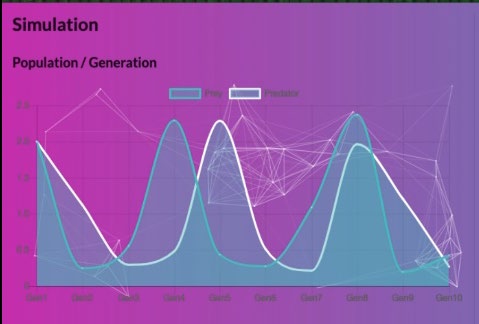 Graphs of the simulation results