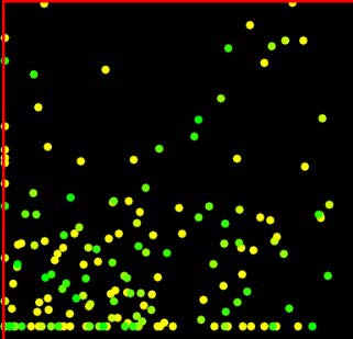 Dot graph of the prey and predator population