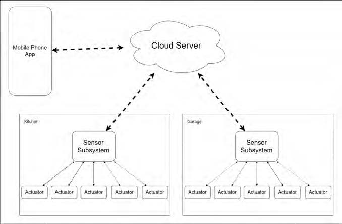 Block diagram showing 2 sensor sybsystems and a mobile phone app connected with a cloud server