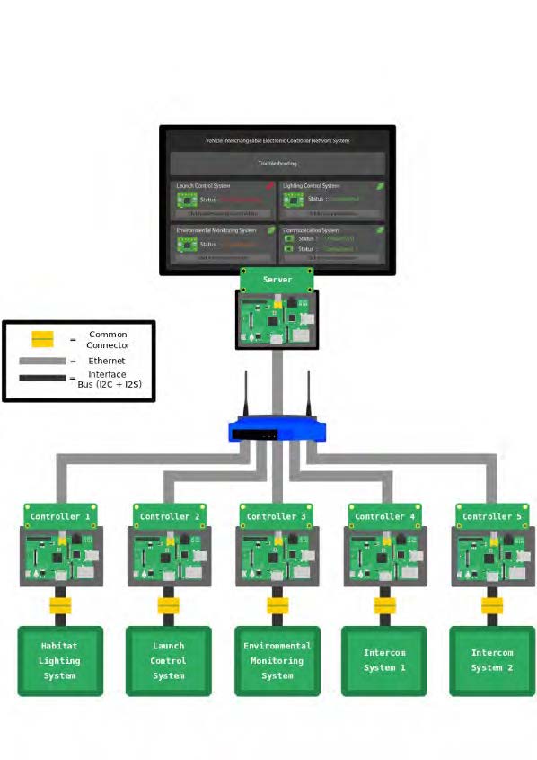 Colored block diagram showing multiple controllers connected with a server via a router