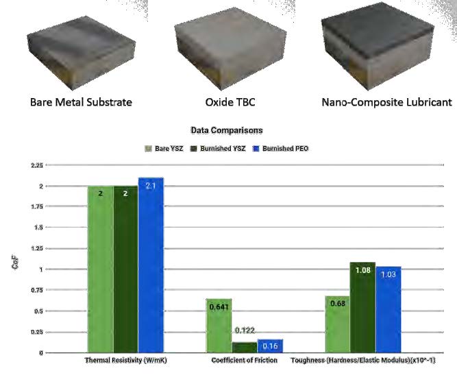 Bare metal, oxide TBC and nano-composite lubricant with the property barcharts