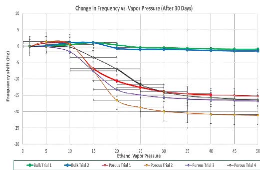 Line graph showing change in frequency vs pressure