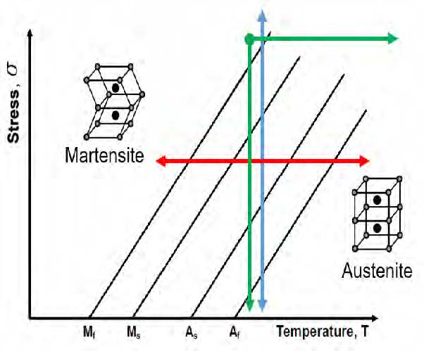 Graph showing stress vs temperature for Martensite and Austenite