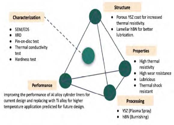 Graphic showing charactererization, structure, properties, processing, and performance