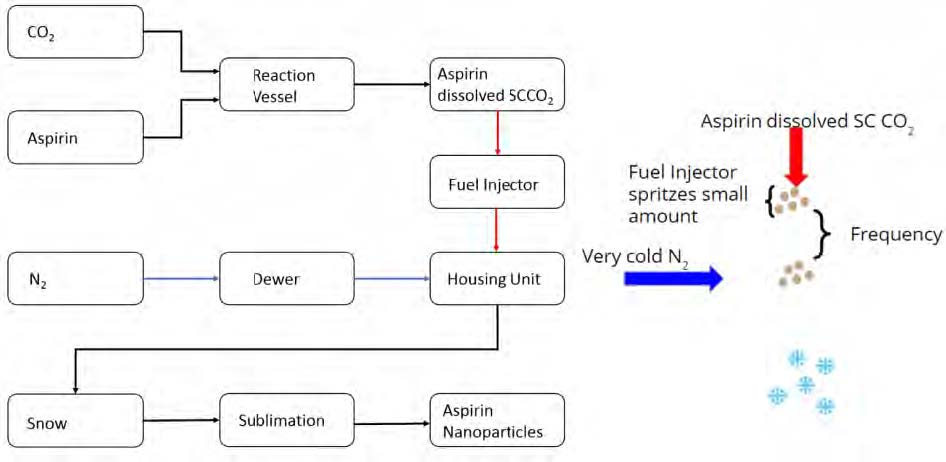 Block diagram of the process