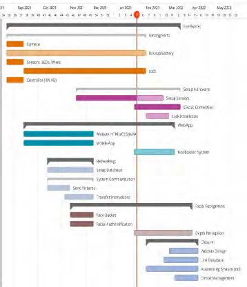 Screenshot showing timelines