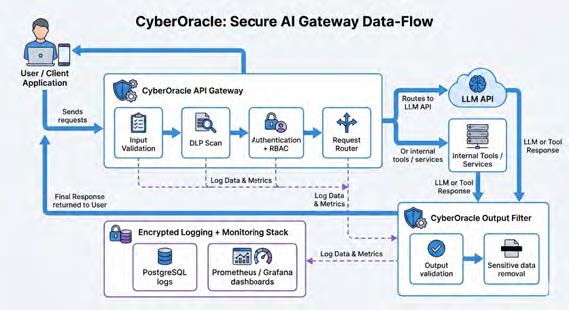 The CyberOracle data-flow