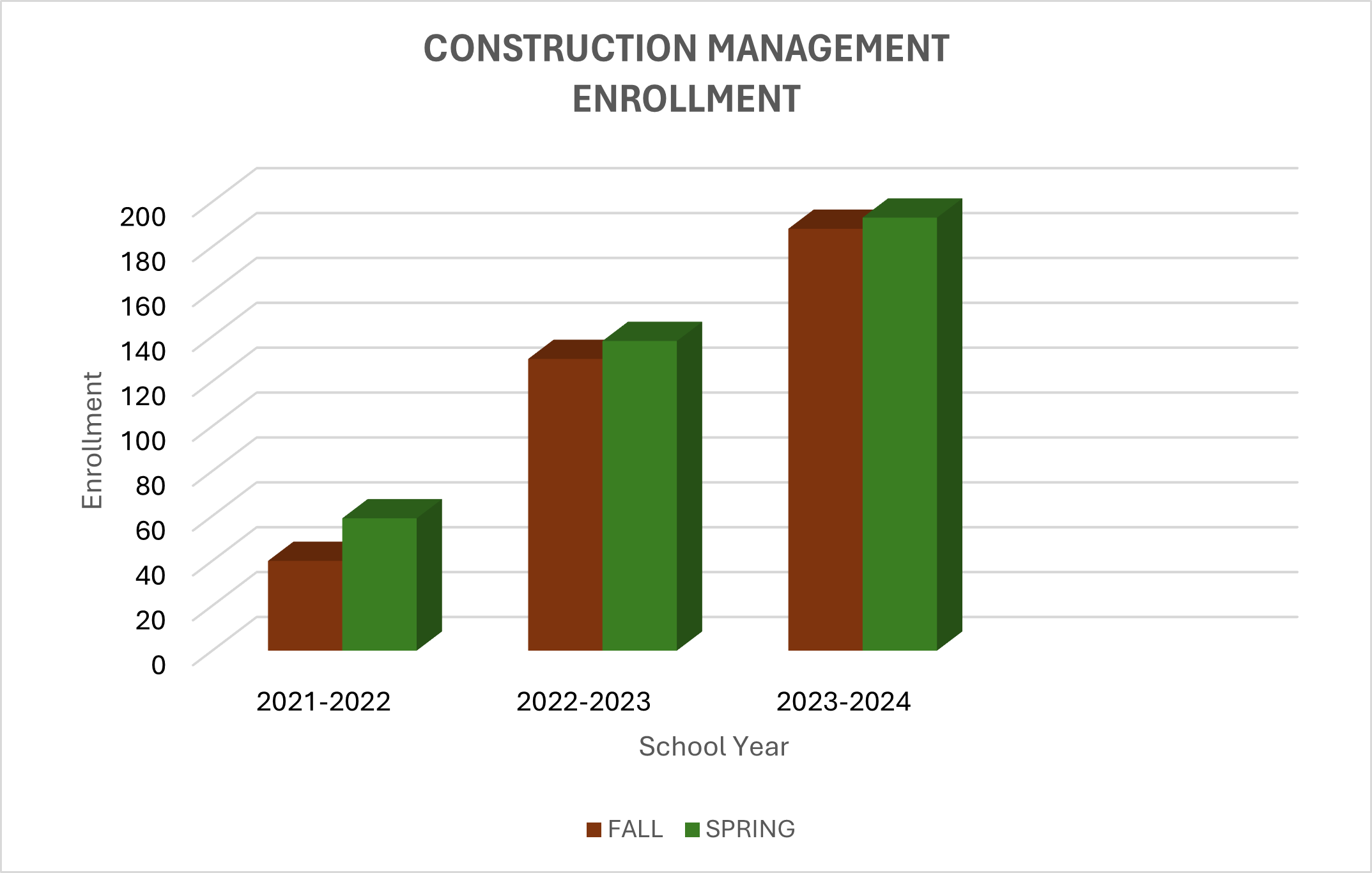 Construction Management enrollment 2023-2024 bar chart