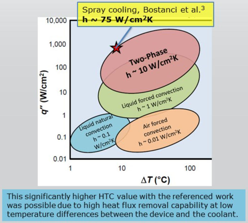 Spray cooling graph (h~75 w/cm2K)