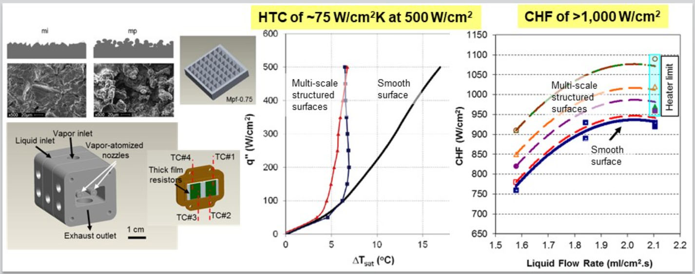 Device and surface images and graph results