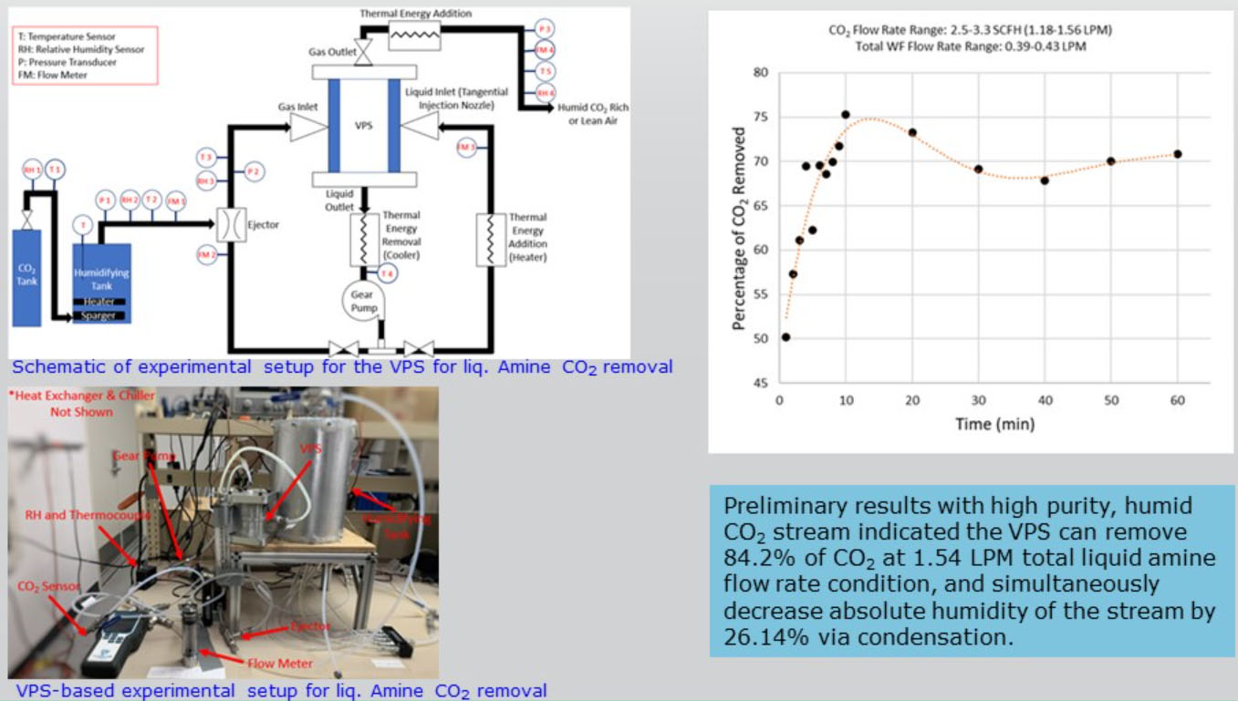 Experiment setup, diagram and graph result